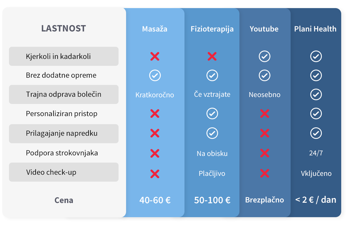 Primerjava Plani Health programa z ostalimi možnostmi